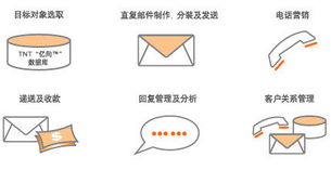 直復(fù)營(yíng)銷(xiāo)咨詢策劃 為精準(zhǔn)對(duì)話賦予商業(yè)穿透力